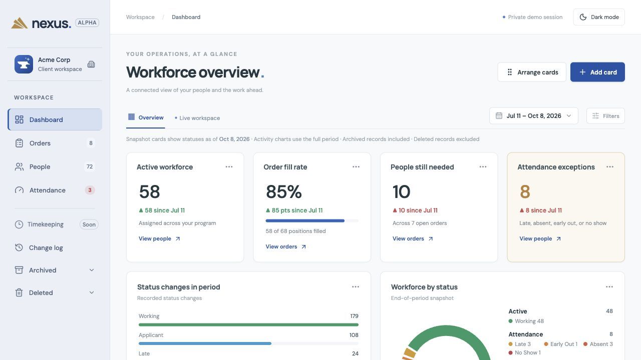 The Nexus Workforce overview: active workforce 58, order fill rate 85%, 10 people still needed, 8 attendance exceptions