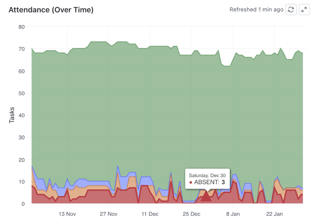 Attendance Over Time trend chart