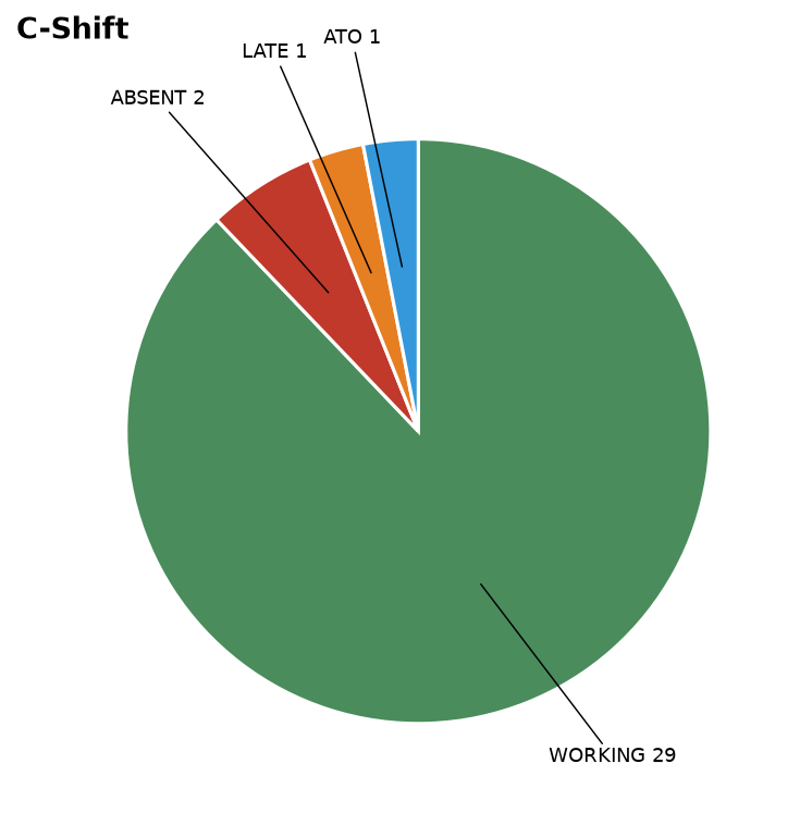 C-Shift attendance breakdown pie chart