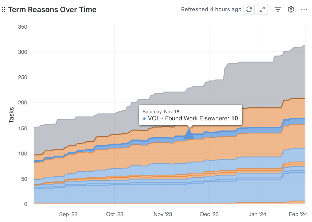 Term Reasons Over Time stacked area chart